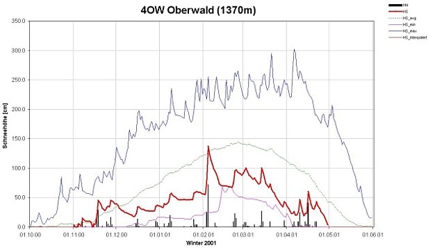 Abb. 10: Schneehöhenverlauf der Station Oberwald/VS im schneereichen Obergoms (n=43 Jahre). Ähnlich wie am Simplon waren die Schneehöhen meist unterdurchschnittlich. Der neuschneereichste Tag war der 4.2. an dem 72 cm gemessen wurden (Wiederkehrdauer 4.3 Jahre).