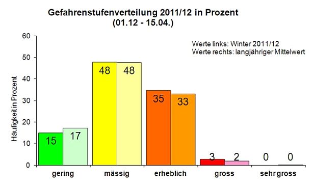 Abb. 1: Gefahrenstufenverteilung vom 01.12.2011 bis 15.04.2012 (Werte links) und langjähriger Mittelwert (Werte rechts).