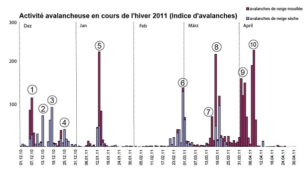 Figure 22: Activité avalancheuse au cours de l’hiver 2010/11 dans l’ensemble des Alpes suisses, exprimée par un indice sans dimension. Le nombre d’avalanches mentionné est multiplié par une valeur correspondant à la taille des avalanches (très grandes avalanches: facteur 100 ; grandes avalanches: facteur 10 ; avalanches moyennes: facteur 1 ; petites avalanches: facteur 0,1 ; très petites avalanches: facteur 0,01). Les résultats obtenus sont additionnés pour chaque jour. Les avalanches de neige mouillée et les avalanches mixtes sont représentées par des barres rouges et les avalanches de neige sèche par des barres bleues. L’indice d’activité avalancheuse doit être interprété avec les réserves suivantes: On ne fait pas de distinction entre les avalanches spontanées et les avalanches déclenchées artificiellement. De plus, l’indice d’activité avalancheuse dépend des conditions de visibilité au moment de l’observation, de la précision des relevés et de l’évaluation individuelle des observateurs. Par ailleurs, il n’y a pas de différenciation régionale. Sur l’ensemble des Alpes suisses, il est néanmoins possible de distinguer clairement les phases d’activité avalancheuse accrue des phases d’activité avalancheuse faible ou nulle, de sorte que cet indice d’activité avalancheuse convient très bien pour donner une vue d’ensemble. Les premier et dernier mois de l’hiver (novembre et mai) ne sont pas repris dans l’indice d’activité avalancheuse, parce que la densité des observations varie fortement au cours de ces mois, ce qui se traduit par une plus grande imprécision. La valeur la plus élevée de cet hiver, à savoir 239, a été atteinte le 08.04.2011. L’année précédente, la valeur la plus élevée atteignait plus du double avec 580. La valeur la plus élevée depuis le début de l’exploitation des données fournies sur les avalanches – à savoir 2200 – a été enregistrée le 09.03.2006 et dépassait presque du facteur 10 la valeur maximale de l’hiver 2010/11. Les conditions ayant donné lieu à une valeur aussi élevée sont de nombreux déclenchements de grandes avalanches sur une grande partie du territoire des Alpes suisses (la catégorie „très grandes avalanches" n'existait pas encore à l'époque).