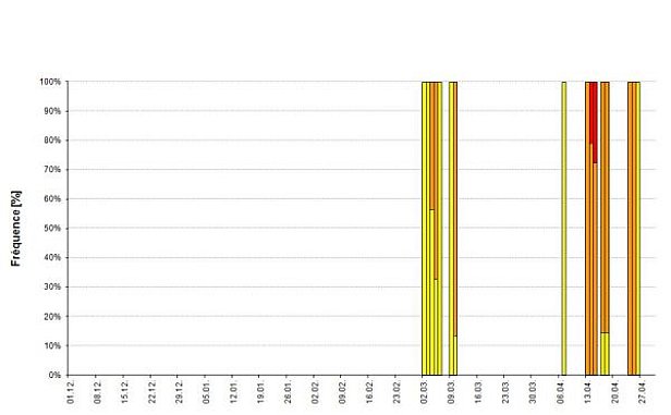 Figure 20: Répartition des degrés de danger par jour au cours de l’hiver 2012/13. Le graphique du haut montre l’évaluation principale. Le graphique du bas présente le danger d’avalanche de neige mouillée en cours de journée (situation de l’après-midi en cas de danger d'avalanche de neige mouillée) lors de la diffusion des deux cartes de danger. Les pourcentages indiqués signifient exactement le „pourcentage des sous-régions“, ce qui correspond plus ou moins au pourcentage de la superficie des Alpes suisses. Le graphique couvre la période du 01.12.2012 au 30.04.2013 pendant laquelle un bulletin d’avalanches avec carte de danger a été diffusé quotidiennement. La figure reprend les prévisions mentionnées dans le bulletin d’avalanches (diffusé à 17h00). Ces dates sont également utilisées pour les statistiques des figures 21 et 22.
