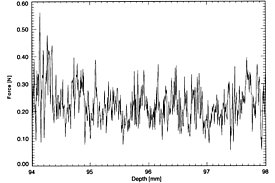Fig. 2: Force signal typical for rounded snow (from Schneebeli et al., 1999) 