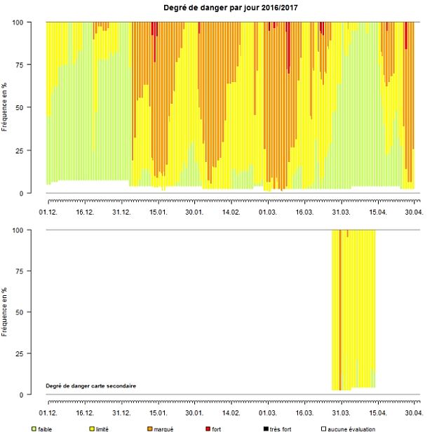 Fig. 33: Répartition des degrés de danger pour chaque jour de l’hiver 2016/2017. Le graphique supérieur indique l’évaluation principale. Le graphique inférieur représente le danger d’avalanches de neige mouillée en cours de journée lors de la diffusion de deux cartes de dangers. Toutes les évaluations (bulletins du matin et du soir) sont représentées. L’épaisseur des barres correspond à la durée de validité approximative des bulletins. 100 % des sous-régions correspondent à toute la surface des Alpes suisses et du Jura (donc sans le Plateau suisse). Si une évaluation n’a pas été faite pour toutes les sous-régions, des parties inférieures de la barre restent blanches. Ceci correspond au Jura et au Sottoceneri. (Agrandir le graphique)
