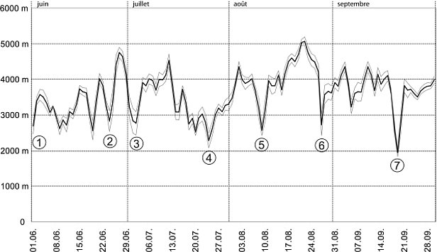 Fig. 26: Aperçu de l’évolution de l’isotherme zéro degré entre le 1er juin et le 30 septembre 2011. La situation de l’isotherme zéro degré a été calculée à partir des températures à la mi-journée relevées par 12 stations automatiques du SLF et de MétéoSuisse
