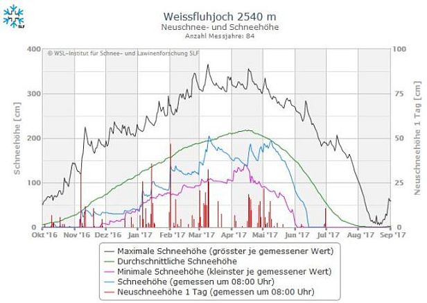 Abb. 7: Der aktuelle Winter 2016/17 am Verlauf der Schneehöhe (blau) auf dem Versuchsfeld Weissfluhjoch (2540 m, Davos, GR). Grün dargestellt ist die durchschnittliche Schneehöhe, pink die minimal und schwarz die maximal je gemessene Schneehöhe. Die roten Balken stellen die gemessenen Neuschneehöhen über 24 h dar. Die Schneehöhe betrug zu Monatsbeginn am Donnerstag, 01.06. 82 cm. 13 Tage später war das Messfeld ausgeapert. Das durchschnittliche Ausaperungsdatum in der 84-jährigen Messreihe ist der 9. Juli, 25 Tage später. 