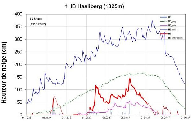 Fig. 12: Courbe de hauteur de neige à la Station 1HB, Hasliberg, BE, 1825 m, (n=58 hivers). Les hauteurs de neige sont représentées (rouge, gras: mesurée, HS ; rouge, fin: interpolée, HS_interpoliert), la neige fraîche (colonnes grises, HN), les hauteurs de neige maximales normales (bleu foncé, HS_max), es hauteurs de neige minimales normales (violet, HS_min) et les hauteurs de neige moyennes normales (vert, HS_avg).