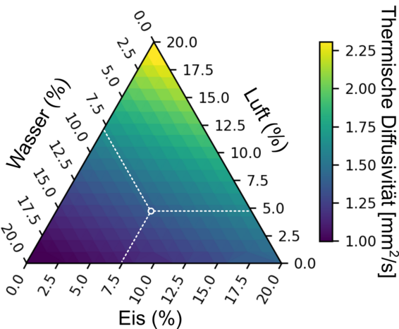 Dreieckiges Diagramm mit drei Achsen, die jeweils von 0 bis 20 Prozent beschriftet sind. Die Achsen sind mit den Begriffen 'Wasser (%)', 'Eis (%)' und 'Luft (%)' beschriftet. Innerhalb des Dreiecks verläuft ein Farbverlauf von dunklem Violett an der unteren linken Ecke über Blau und Grün bis zu Gelb an der oberen Spitze. Rechts neben dem Dreieck befindet sich eine Farbskala mit der Beschriftung 'Thermische Diffusivität [mm²/s]', die Werte von 1,00 bis 2,25 anzeigt. Im Inneren des Dreiecks sind gestrichelte Linien eingezeichnet, die von der Mitte zu den Seiten verlaufen.