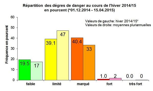 Figure 1: Répartition des degrés de danger du 01.12.2014 au 15.04.2015 (valeurs à gauche) et moyennes pluriannuelles (valeurs à droite).