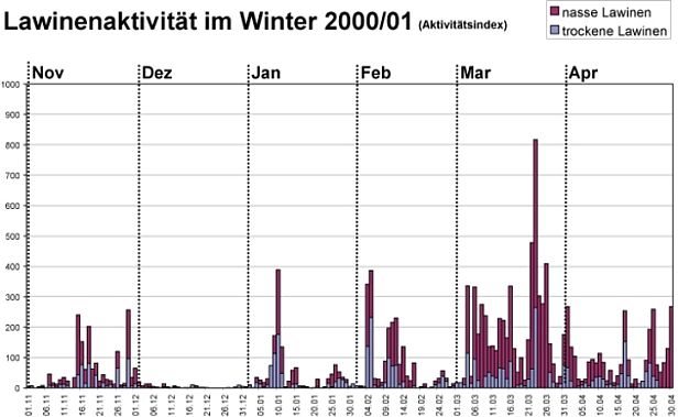 Abb. 34: Lawinenaktivität im Verlauf des Winters 2000/01 in den gesamten Schweizer Alpen, dargestellt durch einen Aktivitätsindex (vgl. Abschnitt 6 „Bemerkungen“). Nasse Lawinen (rot) überwiegen – allerdings sind Meldungen, bei denen sowohl trockene als auch nasse Lawinen in einer Meldung zusammengefasst sind als "nasse Lawinen" erfasst. Dieser Fall ist in 4% der Meldungen aufgetreten.