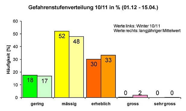 Abb. 1: Gefahrenstufenverteilung vom 01.12.2010 bis 15.04.2011 (Werte links) und langjähriger Mittelwert (Werte rechts).