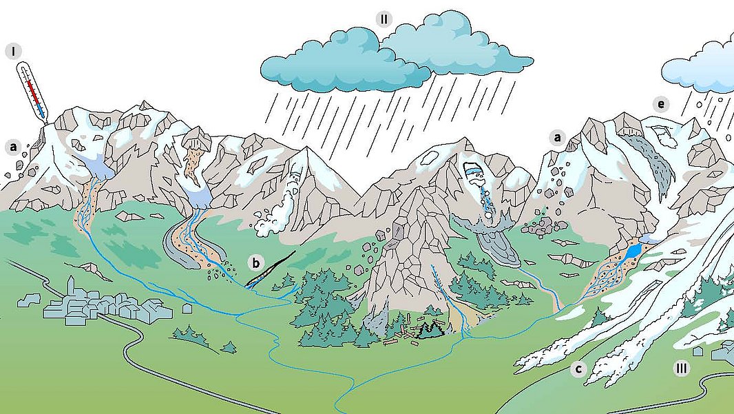Berglandschaft mit mehreren schneebedeckten Gipfeln, Wolken, Regen, Flüssen, Gletschern und kleinen Siedlungen im Tal.