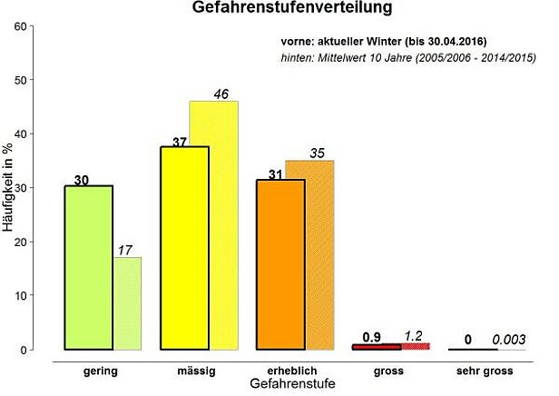 Abb. 1: Gefahrenstufenverteilung vom 01.12.2015 bis 30.04.2016 (Werte vorne) und langjähriger Mittelwert (Werte hinten). 