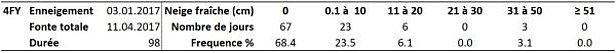 Tab. 2: Statistique concernant la station 4FY, Fionnay, VS, 1500 m, (n=57 hivers) avec la durée du manteau neigeux permanent (jours) et le nombre de mesures de neige fraîche en classes (cm) pendant cette période.