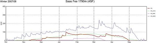 Abb. 9: Schneehöhenverlauf an der Station 4SF, Saas Fee, VS, 1790 m, (n=61 Jahre).