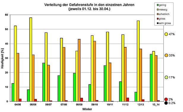 Abb. 32: Verteilung der Gefahrenstufen während der letzten zehn Winter (2004/05 bis 2013/14). Die Häufigkeit der Gefahrenstufen schwankt von Winter zu Winter stark in Abhängigkeit der Gefahrenentwicklung. Ganz rechts ist der langjährige Mittelwert der Gefahrenstufenverteilung seit dem Winter 1997/98 aufgetragen (Abbildung 31). Es sind keine längerfristigen Trends in der Verwendung der Gefahrenstufen feststellbar.