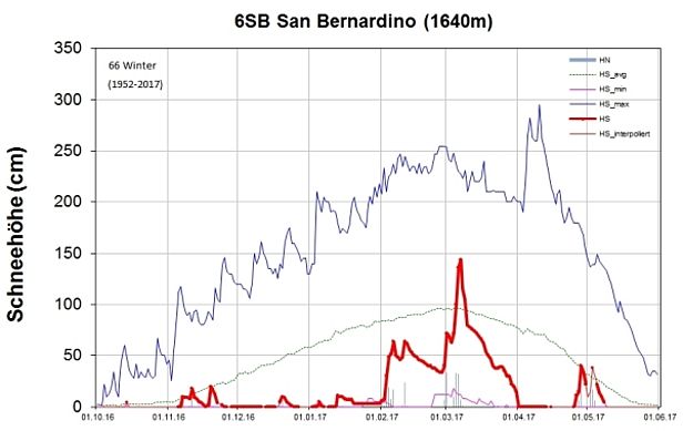 Abb. 15: Schneehöhenverlauf an der Station 6SB, San Bernardino, GR, 1640 m, (n=66 Winter). Dargestellt sind die Schneehöhe (rot, fett: gemessen, HS; rot, dünn: interpoliert, HS_interpoliert), der Neuschnee (graue Säulen, HN), die langjährigen maximalen Schneehöhen (dunkelblau, HS_max), die langjährigen minimalen Schneehöhen (violett, HS_min) und die langjährigen mittleren Schneehöhen (grün, HS_avg).