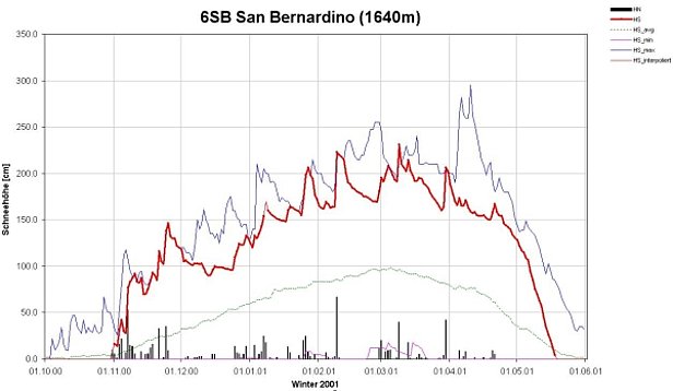 Abb. 5: Schneehöhenverlauf der Station San Bernardino/GR am zentralen Alpenhauptkamm. An dieser Station wird seit 57 Jahren Schnee gemessen (n=57). An 33 Tagen verteilt auf alle Monate zwischen November und März wurden neue Maximalwerte der Schneehöhe erreicht. Der grösste Schneefall (vertikale schwarze Säulen) war am 9.2. mit 67 cm. So viel Schnee fällt an dieser Station an einem Tag durchschnittlich ein Mal in 5 Jahren. Markanter als die Einzelereignisse sind aber in diesem Winter die Vielzahl der Schneefälle die eine sehr mächtige Schneedecke erzeugt haben.