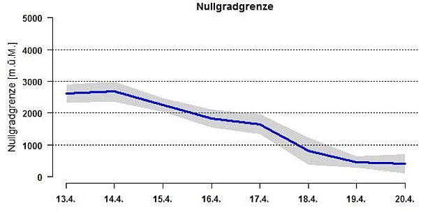 Abbildung 2: Die Nullgradgrenze sank während der gesamten Wochenberichtsperiode von rund 2800 m auf unter 1000 m (Informationen zur Berechnung der Nullgradgrenze).
