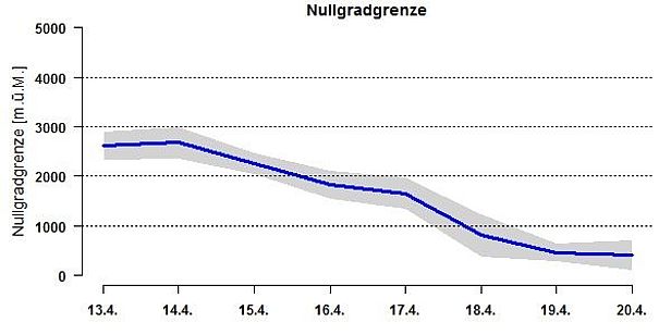 Abbildung 2: Die Nullgradgrenze sank während der gesamten Wochenberichtsperiode von rund 2800 m auf unter 1000 m (Informationen zur Berechnung der Nullgradgrenze).