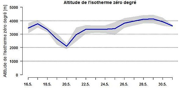Figure 2: Evolution de l’isotherme zéro degré pendant la période examinée. Sauf pendant un bref refroidissement du 18 au 21 mai, elle se situait généralement entre 3400 et 4000 m. Pendant la seconde moitié de mai 2017, elle se situait dès lors environ 1000 m au-dessus de l’altitude moyenne des 15 dernières années en cette période de l’année (cf. informations relatives au calcul de l'isotherme zéro degré).