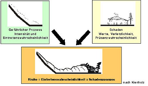 Diagramm zur Risikodefinition zeigt Zusammenhang zwischen Prozessintensität, Eintrittswahrscheinlichkeit und Schadensausmass.