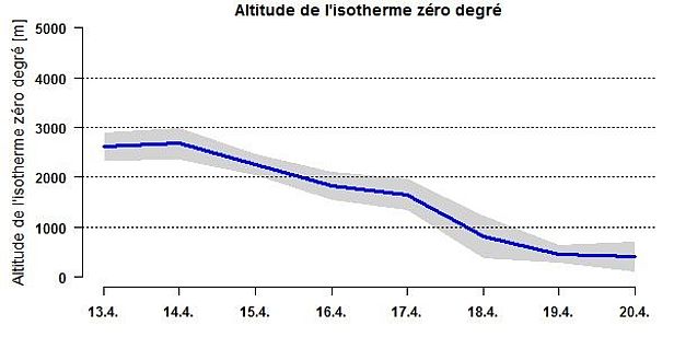 Figure 2: Pendant toute la période examinée par le rapport hebdomadaire, l’isotherme zéro degré est descendue depuis environ 2800 m jusqu’en dessous de 1000 m (cf. informations relatives au calcul de l’isotherme zéro degré).