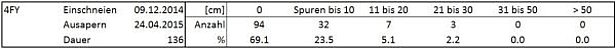 Tab. 2:  Statistik zur Station Fionnay  4FY, Fionnay, VS, 1500 m, (Messungen seit 55 Winter) mit der Dauer der permanenten Schneebedeckung [Tage] und der Anzahl Neuschneemessungen in Klassen [cm] innerhalb dieser Zeit.