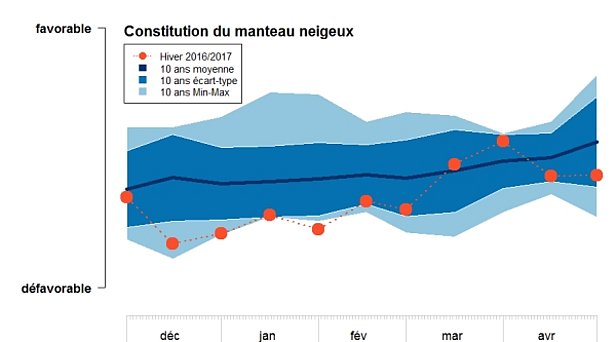 Fig. 16: Structure du manteau neigeux pendant l’hiver 2016/2017 (courbe rouge pointillée : (hiver 2016/2017) en comparaison avec les dix derniers hivers (courbe bleu foncé : moyenne sur 10 ans), les valeurs minimales et maximales de la stabilité du manteau neigeux (plage colorée en bleu clair : minimum-maximum sur 10 ans), et la plage d’écart type à la moyenne (plage colorée en bleu foncé : écart type sur 10 ans). L’indice tient compte du nombre maximal de mauvais points (domaines critiques) du manteau neigeux ainsi que de la proportion de couches très meubles, à gros grains et ayant subi une métamorphose constructive. L’indice s’oriente selon les profils sur terrain plat, ainsi que les profils de versants effectués sur les versants nord (nord-ouest à nord-est en passant par le nord).