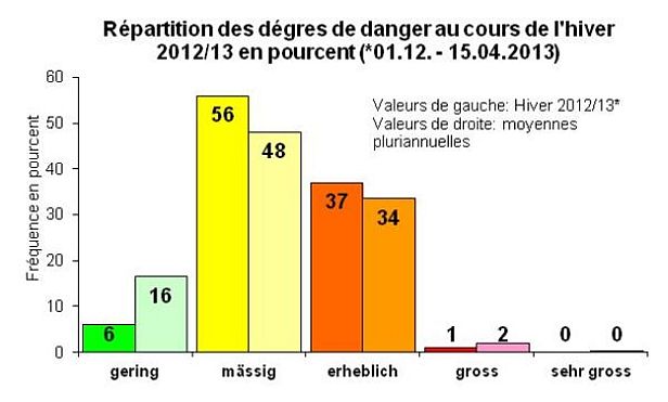 Figure 2: Répartition des degrés de danger du 01.12.2012 au 15.04.2013 (valeurs à gauche) et moyenne pluriannuelle (valeurs à droite).