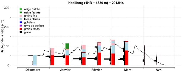 Figure 17: Evolution du manteau neigeux au cours de l’hiver 2013/14 à la station 1HB, Hasliberg, BE, 1830 m. La figure reprend la hauteur de neige (courbe noire, une mesure par jour), la résistance au battage (barres noires), les formes des grains (cf. légende de la figure) et les températures de la neige (points rouges). La résistance au battage, les formes des grains et les températures de la neige proviennent de relevés de profils de neige (effectués deux fois par mois).