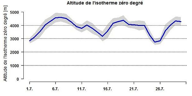 Figure 2: Evolution de l’isotherme zéro degré en juillet (informations relatives au calcul de l’isotherme zéro degré).