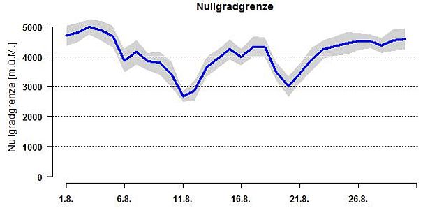 Abb. 2: Verlauf der Nullgradgrenze im August 2017, berechnet aus den Temperatur-Tagesmittelwerten von 11 automatischen Stationen von SLF und MeteoSchweiz. 