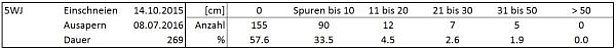 Tab. 3: Statistik zur Station 5WJ, Weissfluhjoch Davos, GR, 2540 m, (n=83 Winter) mit der Dauer der permanenten Schneebedeckung (Tage) und der Anzahl Neuschneemessungen in Klassen (cm) innerhalb der Zeit von 14.10.2015 bis zum 08.07.2016. Am 31.05. lagen noch 162 cm Schnee, am 8. Juli aperte das Messfeld aus.