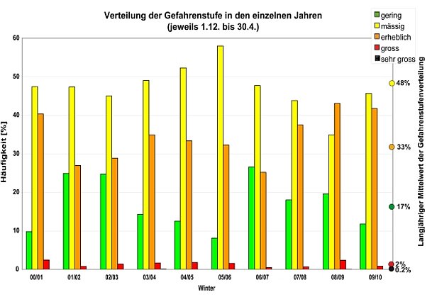 Abb. 23: Verteilung der Gefahrenstufen während der letzten zehn Winter (2000/01 bis 2009/10). Die Häufigkeit der Gefahrenstufen schwankt von Winter zu Winter stark in Abhängigkeit der Gefahrenentwicklung. Ganz rechts ist der langjährige Mittelwert der Gefahrenstufenverteilung seit dem Winter 1997/98 aufgetragen (vgl. Abbildung 22). Es sind keine längerfristigen Trends in der Verwendung der Gefahrenstufen feststellbar.