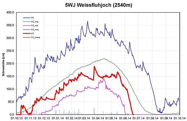 Abb. 9: Schneehöhenverlauf an der Station 5WJ, Weissfluhjoch, GR, 2540 m, (n=81 Jahre). Dargestellt sind die Schneehöhe (rot, fett: gemessen, HS;, dünn: interpoliert, HS_interp), der Neuschnee (graue Säulen, HN), die langjährigen maximalen Schneehöhen (dunkelblau, HS_max), die langjährigen minimalen Schneehöhen (violett, HS_min) und die langjährigen mittleren Schneehöhen (grün, HS_avg).