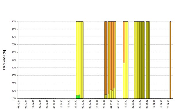 Figure 20: Répartition des degrés de danger par jour au cours de l’hiver 2011/12. Le graphique du haut montre l’évaluation principale. Le graphique du bas présente le danger d’avalanche de glissement du 27 janvier au 2 février ainsi que le 5 mars (évaluation supplémentaire pour les avalanches de glissement), et pour tous les autres jours, le danger d'avalanche de neige mouillée en cours de journée (situation de l’après-midi en cas du danger d'avalanche de neige mouillée) lors de la diffusion de deux cartes de danger. Les pourcentages indiqués signifient exactement le „pourcentage des sous-régions“, ce qui correspond plus ou moins au pourcentage de la superficie des Alpes suisses. Le graphique couvre la période du 08.12.2010 au 30.04.2011 pendant laquelle un bulletin d’avalanches avec carte de danger a été diffusé quotidiennement. La figure reprend les prévisions mentionnées dans le bulletin d’avalanches national (diffusé à 17h00). Ces dates sont également utilisées pour les statistiques des figures 21 et 22.