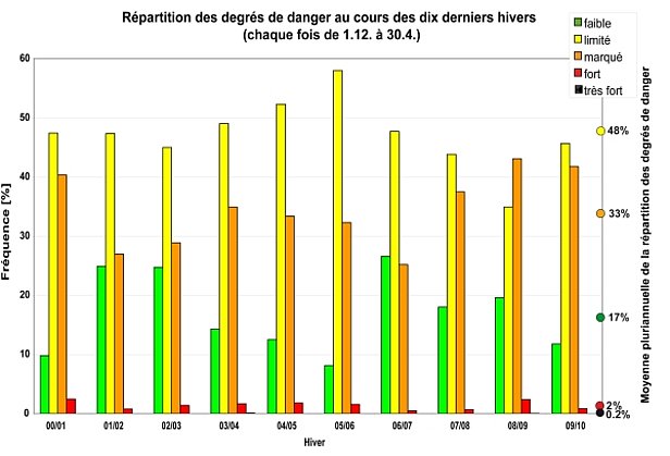 Figure 23: Répartition des degrés de danger pendant les dix derniers hivers (2000/01 à 2009/10). La fréquence des degrés de danger varie fortement d’un hiver à l'autre en fonction de l’évolution du danger. La moyenne pluriannuelle de la répartition des degrés de danger depuis l'hiver 1997/98 (cf. figure 22) est indiquée tout à fait à droite. On ne constate aucune tendance à long terme dans l’utilisation des degrés de danger.