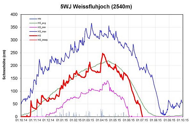 Abb. 9: Schneehöhenverlauf an der Station 5WJ, Weissfluhjoch, GR, 2540 m, (82 Jahre). Dargestellt sind die Schneehöhe (rot, fett: gemessen, HS;, dünn: interpoliert, HS_interp), der Neuschnee (graue Säulen, HN), die langjährigen maximalen Schneehöhen (dunkelblau, HS_max), die langjährigen minimalen Schneehöhen (violett, HS_min) und die langjährigen mittleren Schneehöhen (grün, HS_avg).