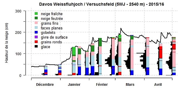 Figure 23: Evolution du manteau neigeux au cours de l’hiver 2015/16 à la station 5WJ, Weissfluhjoch, GR, 2540 m. La figure reprend la hauteur de neige (courbe noire, une mesure par jour), la résistance au battage (barres noires) et les formes des grains (cf. légende de la figure). La résistance au battage, les formes des grains et les températures de la neige proviennent de relevés de profils de neige (effectués deux fois par mois). (Agrandir le graphique)