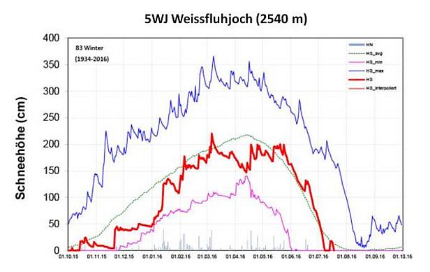 Abb. 13: Schneehöhenverlauf an der Station 5WJ, Weissfluhjoch, GR, 2540 m, (n=83 Jahre). Dargestellt sind die Schneehöhe (rot, fett: gemessen, HS), der Neuschnee (graue Säulen, HN), die langjährigen maximalen Schneehöhen (dunkelblau, HS_max), die langjährigen minimalen Schneehöhen (violett, HS_min) und die langjährigen mittleren Schneehöhen (grün, HS_avg).