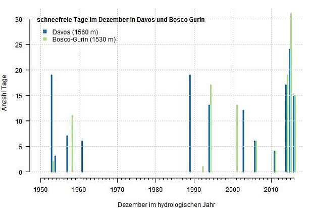 Abb. 9: Anzahl schneefreie Tage für die Dezember 1950 bis 2016 an den beiden Stationen Davos, GR (1560 m) und Bosco Gurin, TI (1530 m).
