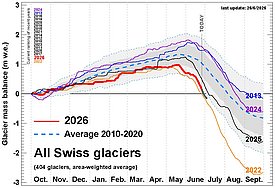 The chart shows the glacier mass balances for various years and their average values. It can be seen that the melt this year is only slightly less than that in 2022.