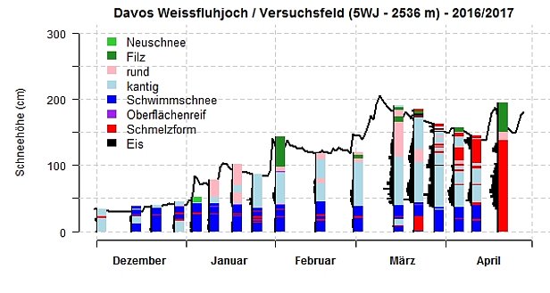 Abb. 23: Schneedeckenentwicklung im Winter 2016/2017 an der Station 5WJ, Weissfluhjoch, GR, 2540 m. Dargestellt sind die Schneehöhe (schwarze Kurve, eine Messung pro Tag), der Rammwiderstand (schwarze Balken), die Kornformen (vgl. Legende in der Abbildung). Rammwiderstand und Kornformen stammen von Schneeprofilaufnahmen (zwei bis vier Mal pro Monat, Grafik gross).