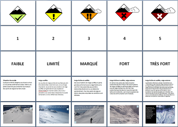 Puzzle «Degrés de danger»