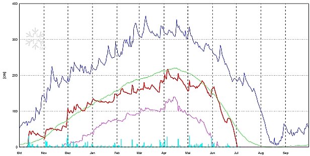 Abb. 10: Schneehöhenverlauf an der Station 5WJ, Weissfluhjoch, GR, 2540 m, (n=77 Jahre). Dargestellt sind die Schneehöhe (rot), der Neuschnee (hellblau), die langjährigen maximalen Schneehöhen (dunkelblau), die langjährigen minimalen Schneehöhen (violett) und die langjährigen mittleren Schneehöhen (grün).