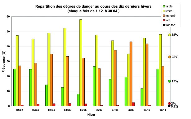 Figure 25: Répartition des degrés de danger pendant les dix derniers hivers (2001/02 à 2010/11). La fréquence des degrés de danger varie fortement d’un hiver à l’autre en fonction de l’évolution du danger. La moyenne pluriannuelle de la répartition des degrés de danger depuis l’hiver 1997/98 (cf. figure 24) est indiquée tout à fait à droite. On ne constate aucune tendance à long terme dans l’utilisation des degrés de danger.