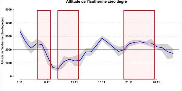 Figure 2: Évolution de l’isotherme zéro degré en novembre 2016. Les cadres rouges marquent les principales périodes de précipitations de novembre (cf. informations sur le calcul de l'isotherme zéro degré).
