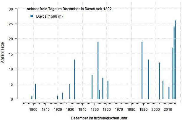 Abb. 9: Anzahl schneefreie Tage für die Dezember 1892 bis 2016 an der Station Davos, GR (1560 m).