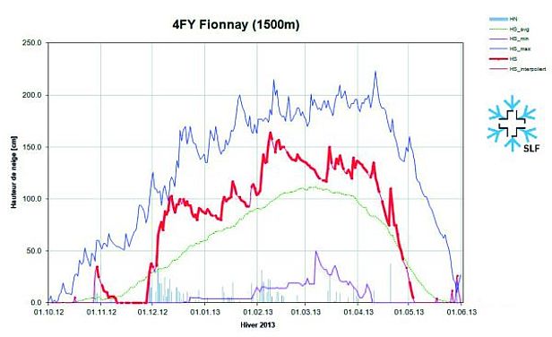 Figure 6: Evolution des hauteurs de neige à la station 4FY, Fionnay, VS, 1500 m, (n = 53 années). Le graphique reprend la hauteur de neige (courbe rouge), la neige fraîche (barres grises), les hauteurs de neige maximales pluriannuelles (courbe bleu foncé), les hauteurs de neige minimales pluriannuelles (courbe violette) et les hauteurs de neige moyennes pluriannuelles (courbe verte).