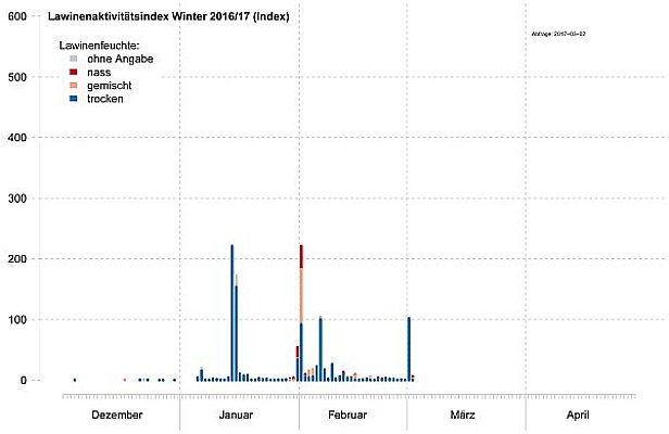 Abb. 7: Der Lawinenaktivitätsindex ist eine dimensionslose Grösse, berechnet aus allen gemeldeten Lawinen. Diese gehen gewichtet nach Grösse, Anzahl und Auslöseart in den Index ein. 