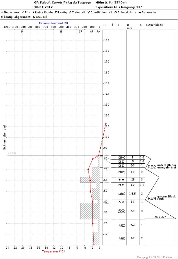Abb. 3: Schneeprofil vom Montag, 10.04. an einem 32° steilen Nordosthang auf 2740 m am Curvér Pintg da Taraspegn (Saluof, GR). Die grau schraffierte Fläche symbolisiert die Handhärte. In den Spalten rechts sind zusätzlich Kornform, Korngrösse und die Resultate der Rutschblocktests dargestellt. Deutlich zu sehen sind die weichen Zwischenschichten mit grossen, kantig aufgebauten Schneekristallen. In solchen Schichten liess sich auch der Rutschblock auslösen. Die Schneedecke war zum Zeitpunkt der Profilaufnahme noch trocken. Eine solche, ungünstig aufgebaute Schneedecke reagiert besonders empfindlich auf die erste Anfeuchtung.